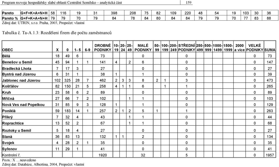 3: Rozdělení firem dle počtu zaměstnanců OBEC X 0 1-5 6-9 DROBNÉ PODNIKY 10-19 20-24 25-49 MALÉ PODNIKY 50-99 100-199 200-249 STŘEDNÍ PODNIKY 250-499 500-999 1000-1500- 1499 1999 2000 a více VELKÉ