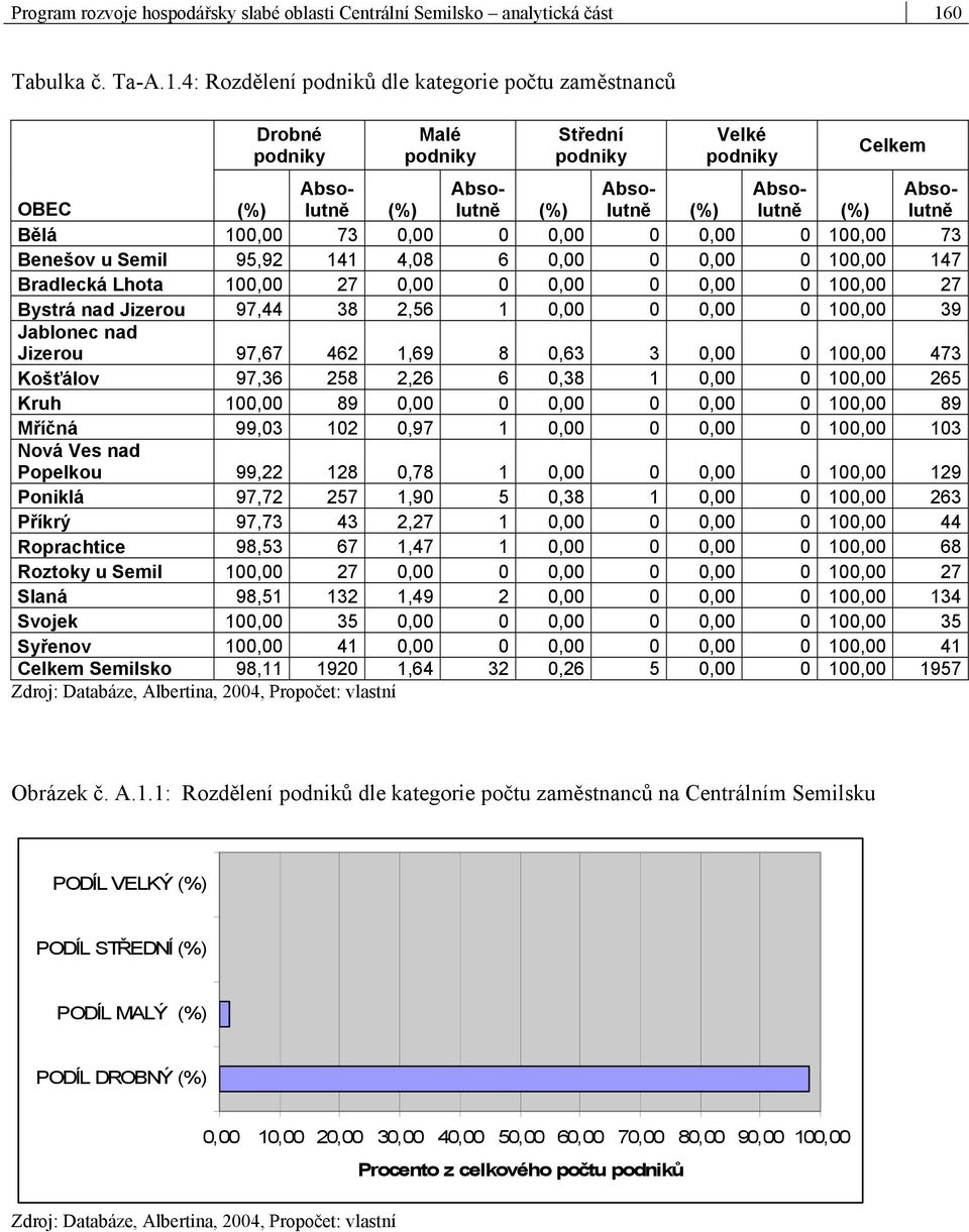 4: Rozdělení podniků dle kategorie počtu zaměstnanců Drobné podniky Malé podniky Střední podniky Velké podniky Celkem OBEC (%) Absolutně (%) Absolutně (%) Absolutně (%) Absolutně (%) Absolutně Bělá