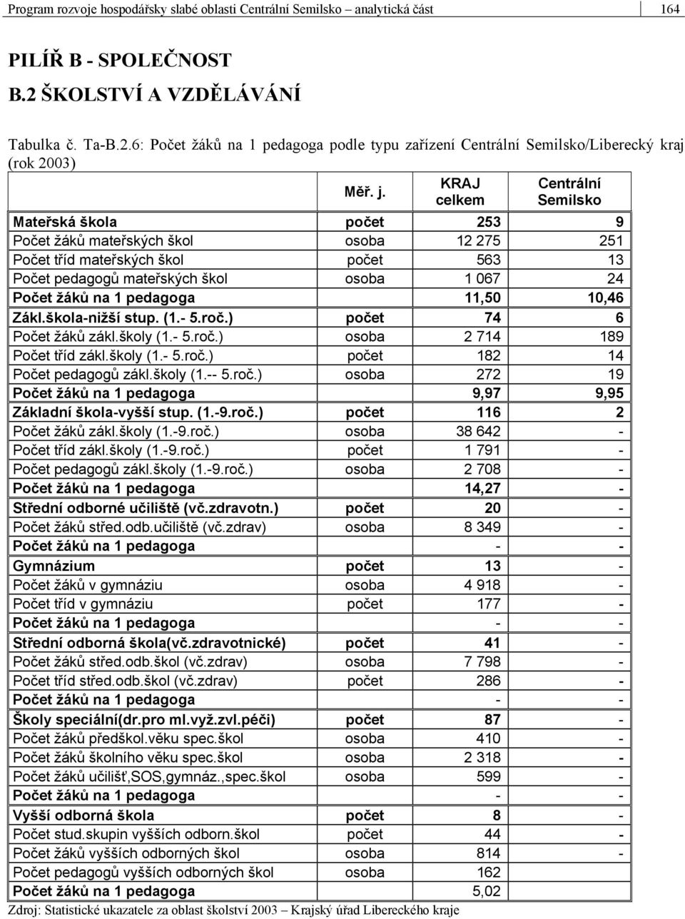 celkem Semilsko Mateřská škola počet 253 9 Počet žáků mateřských škol osoba 12 275 251 Počet tříd mateřských škol počet 563 13 Počet pedagogů mateřských škol osoba 1 067 24 Počet žáků na 1 pedagoga