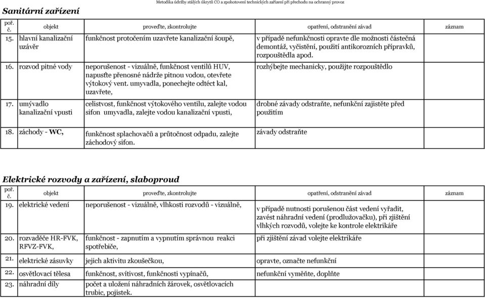 umývadlo kanalizační vpusti celistvost, funkčnost výtokového ventilu, zalejte vodou sifon umyvadla, zalejte vodou kanalizační vpusti, v případě nefunkčnosti opravte dle možnosti částečná demontáž,