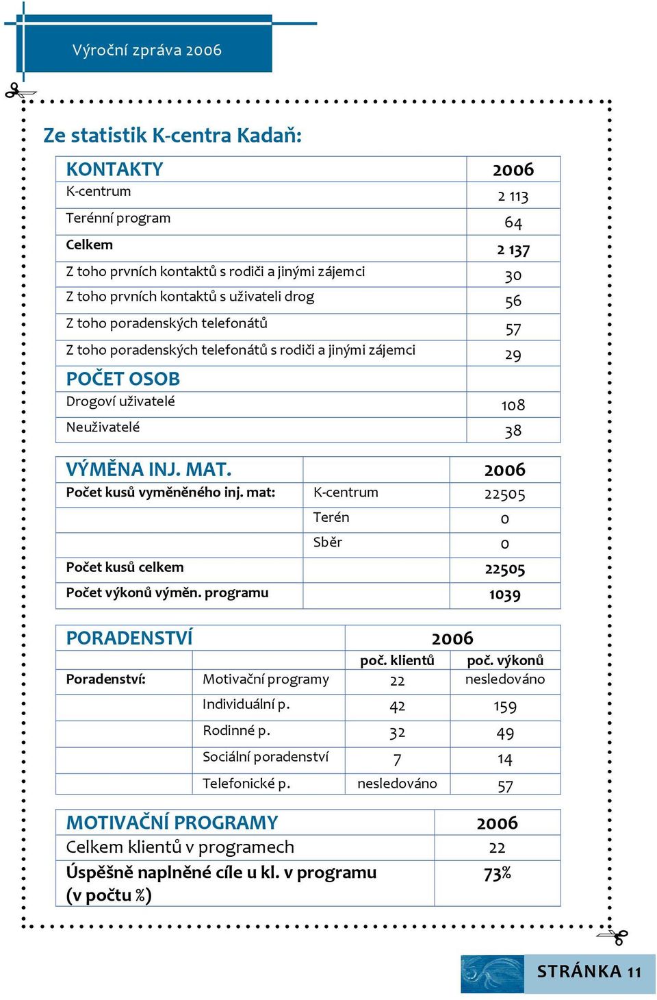 mat: K centrum 22505 Terén 0 Sběr 0 Počet kusů celkem 22505 Počet výkonů výměn. programu 1039 PORADENSTVÍ 2006 poč. klientů poč. výkonů Poradenství: Motivační programy 22 nesledováno Individuální p.