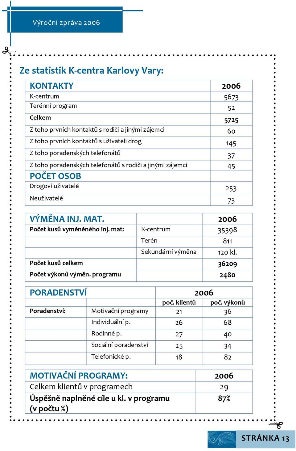 2006 Počet kusů vyměněného inj. mat: K centrum 35398 Terén 811 Sekundární výměna 120 kl. Počet kusů celkem 36209 Počet výkonů výměn. programu 2480 PORADENSTVÍ 2006 poč. klientů poč.