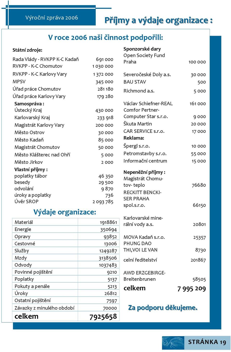 000 Magistrát Chomutov 50 000 Město Klášterec nad Ohří 5 000 Město Jirkov 2 000 Vlastní příjmy : poplatky tábor 46 350 besedy 29 500 odvolání 9 870 úroky a poplatky 736 Úvěr SROP 2 093 785 Výdaje