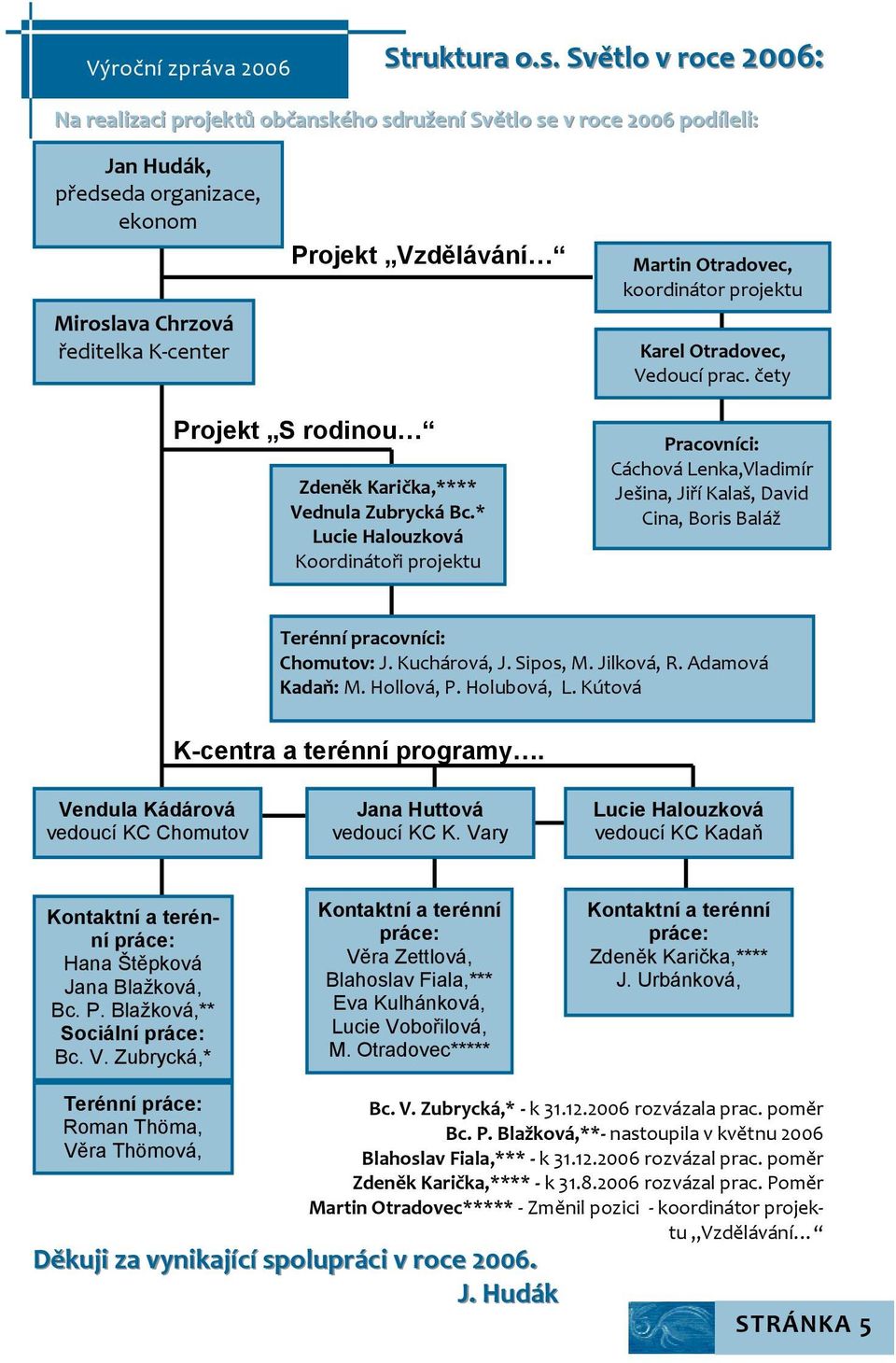 Otradovec, koordinátor projektu Karel Otradovec, Vedoucí prac. čety Projekt S rodinou Zdeněk Karička,**** Vednula Zubrycká Bc.