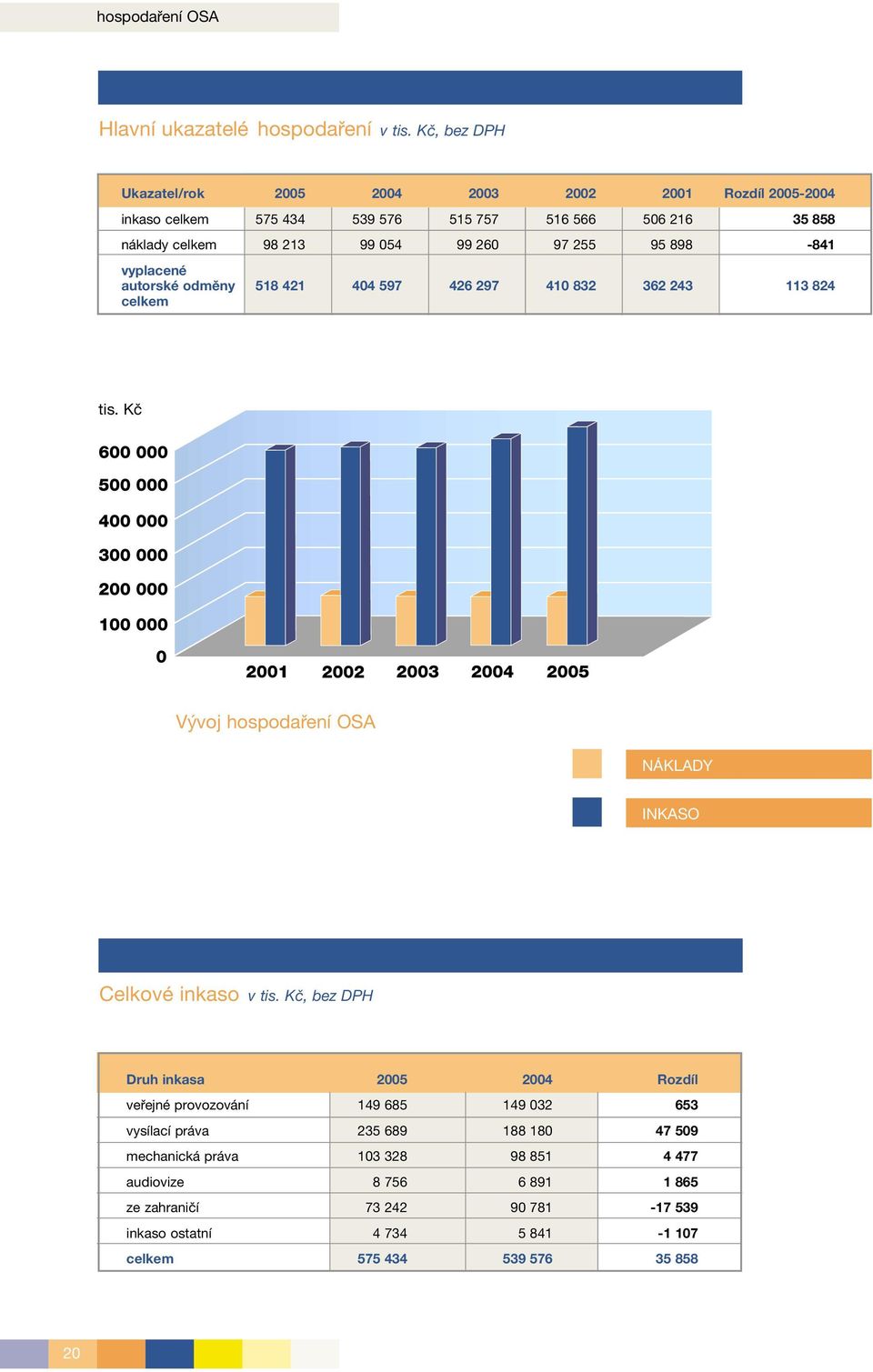 255 95 898-841 vyplacené autorské odměny 518 421 404 597 426 297 410 832 362 243 113 824 celkem tis. Kč Vývoj hospodaření OSA NÁKLADY INKASO Celkové inkaso v tis.