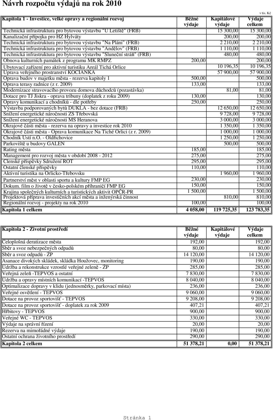 Hylváty 200,00 200,00 Technická infrastruktura pro bytovou výstavbu "Na Pláni" (FRB) 2 210,00 2 210,00 Technická infrastruktura pro bytovou výstavbu "Andělov" (FRB) 1 110,00 1 110,00 Technická