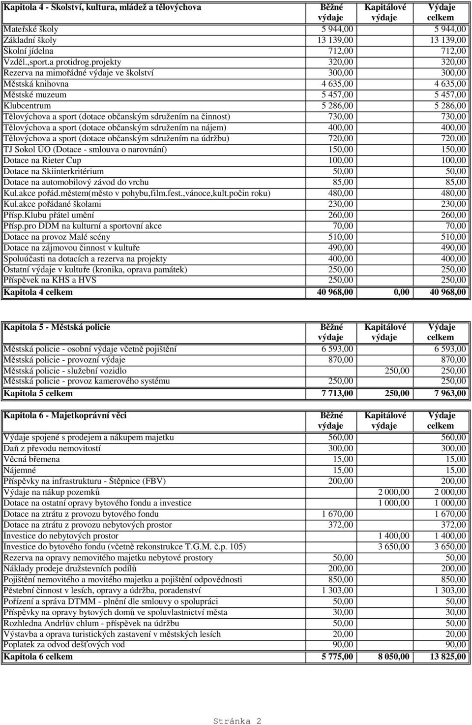 (dotace občanským sdružením na činnost) 730,00 730,00 Tělovýchova a sport (dotace občanským sdružením na nájem) 400,00 400,00 Tělovýchova a sport (dotace občanským sdružením na údržbu) 720,00 720,00