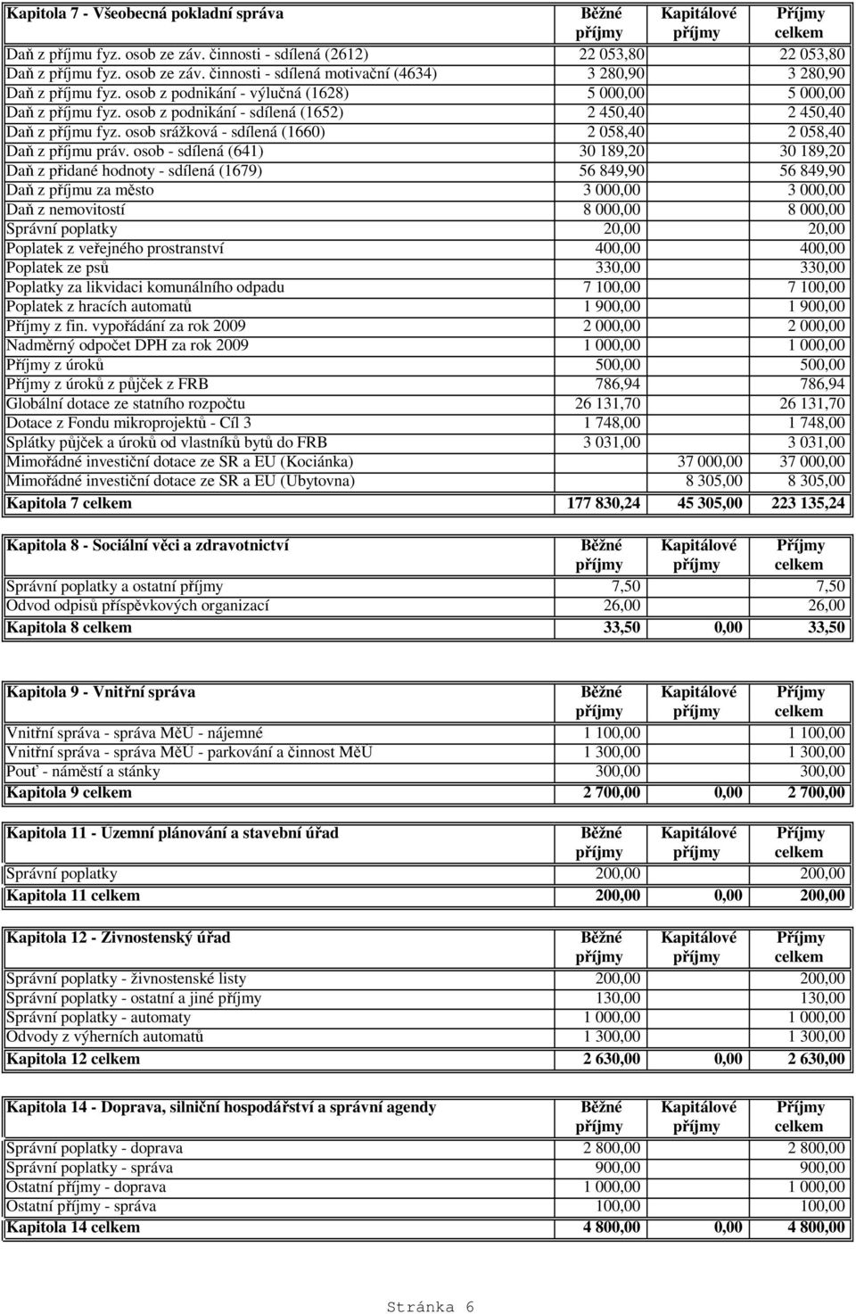 osob srážková - sdílená (1660) 2 058,40 2 058,40 Daň z příjmu práv.