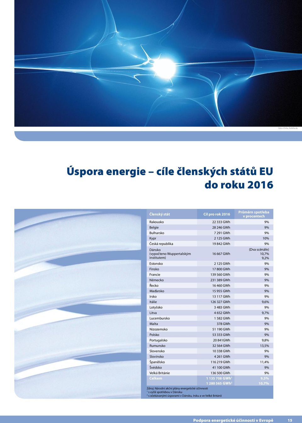 10% Česká republika 19 842 GWh 9% Dánsko (vypočteno Wuppertalským institutem) 16 667 GWh (Dva scénáře) 10,7% 9,2% Estonsko 2 125 GWh 9% Finsko 17 800 GWh 9% Francie 139 560 GWh 9% Německo 231 389 GWh