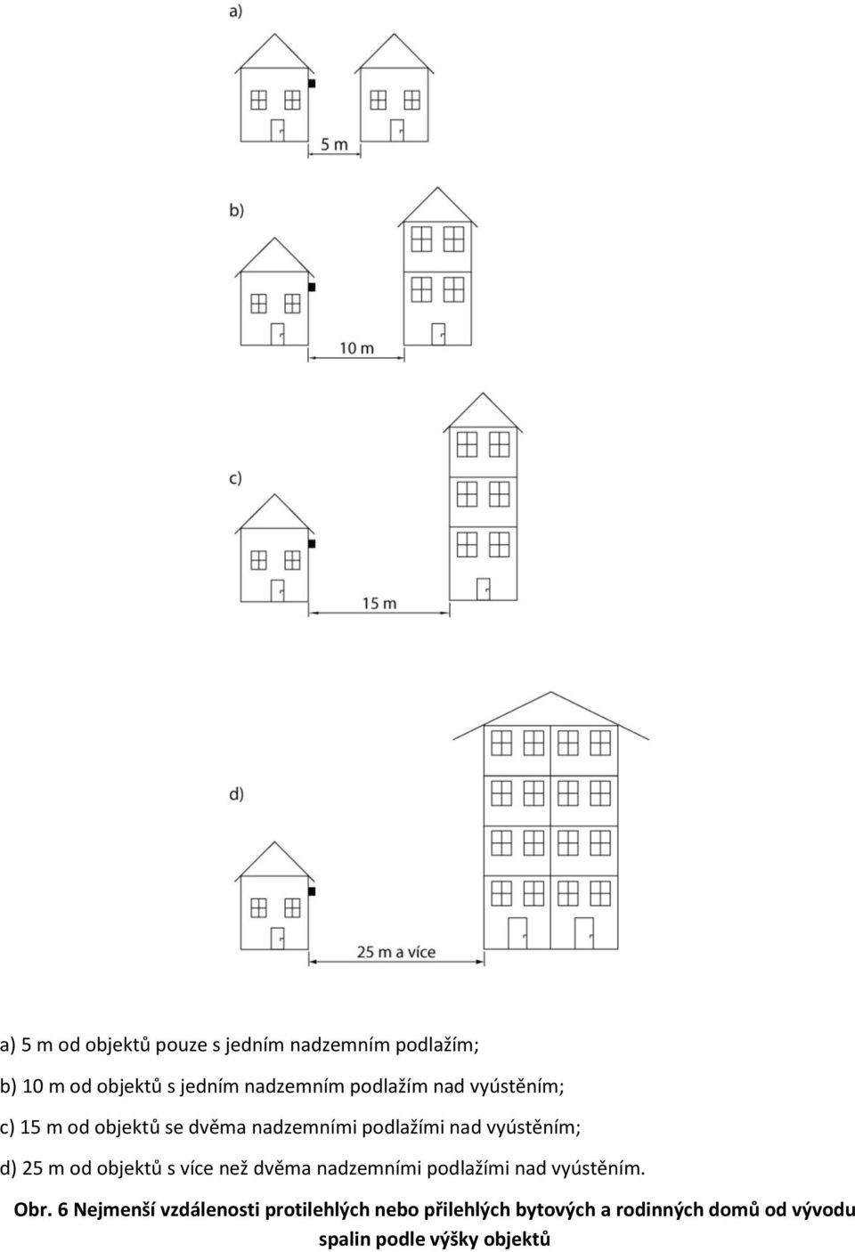 25 m od objektů s více než dvěma nadzemními podlažími nad vyústěním. Obr.