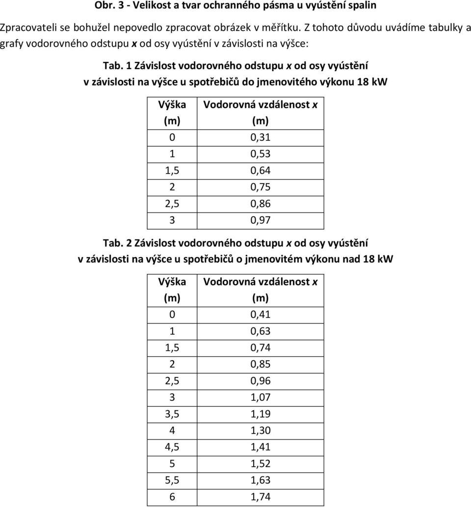 1 Závislost vodorovného odstupu x od osy vyústění v závislosti na výšce u spotřebičů do jmenovitého výkonu 18 kw Výška (m) Vodorovná vzdálenost x (m) 0 0,31 1 0,53 1,5