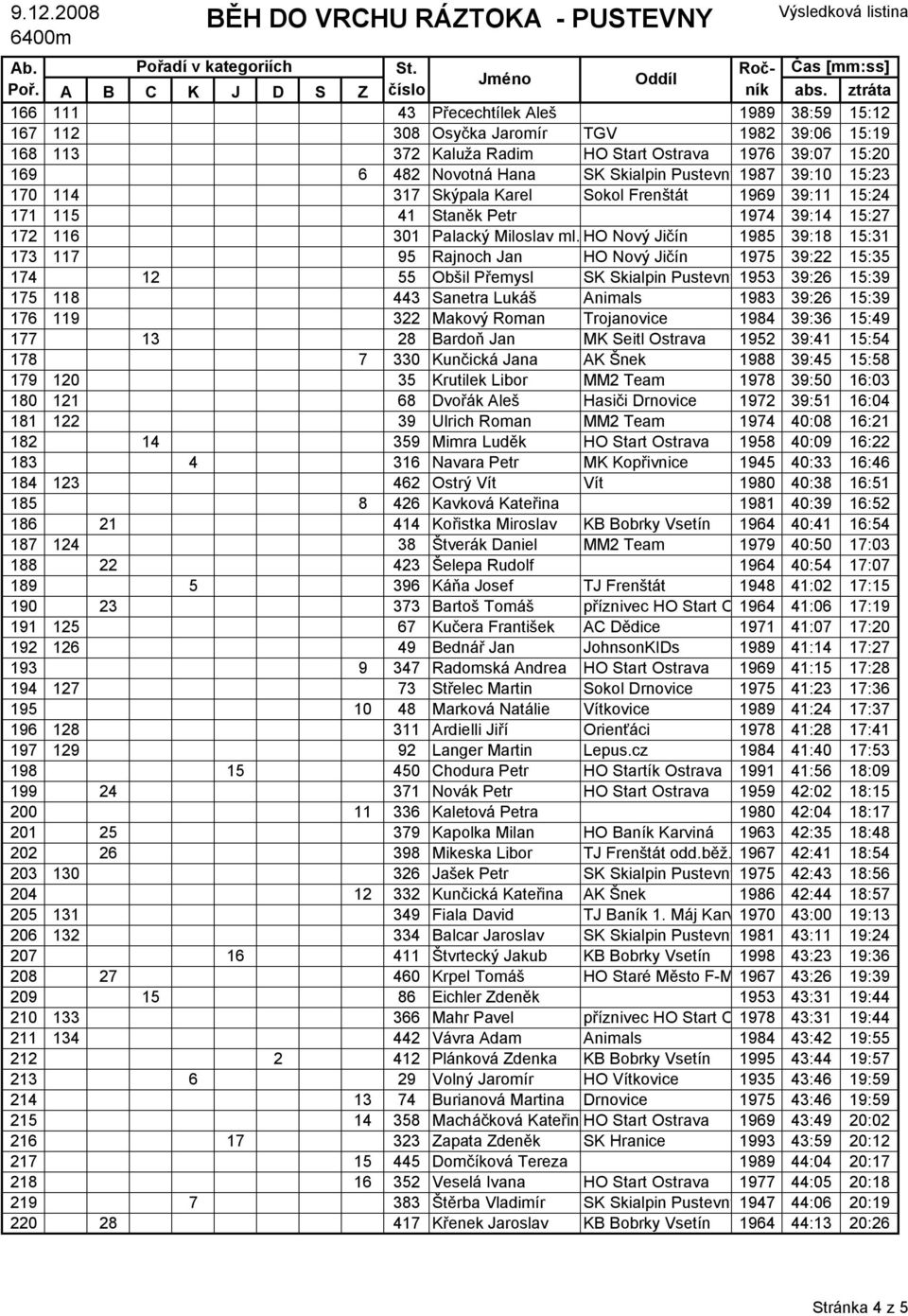 HO Nový Jičín 1985 39:18 15:31 173 117 95 Rajnoch Jan HO Nový Jičín 1975 39:22 15:35 174 12 55 Obšil Přemysl SK Skialpin Pustevny1953 39:26 15:39 175 118 443 Sanetra Lukáš Animals 1983 39:26 15:39