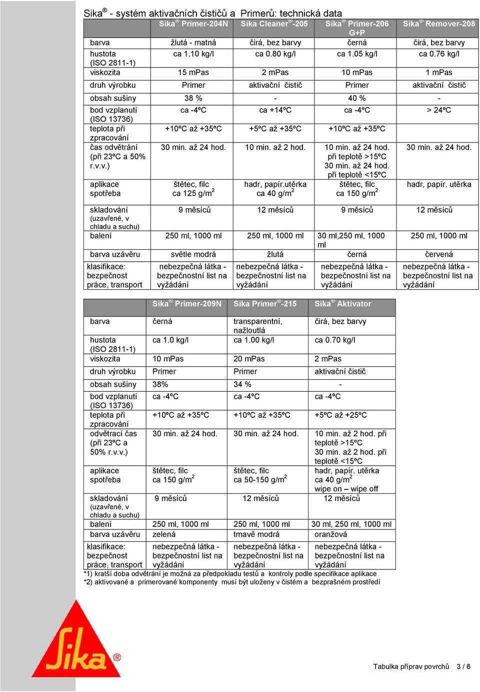 76 kg/l (ISO 2811-1) viskozita 15 mpas 2 mpas 10 mpas 1 mpas druh výrobku Primer aktivační čistič Primer aktivační čistič obsah sušiny 38 % - 40 % - bod vzplanutí (ISO 13736) teplota při zpracování