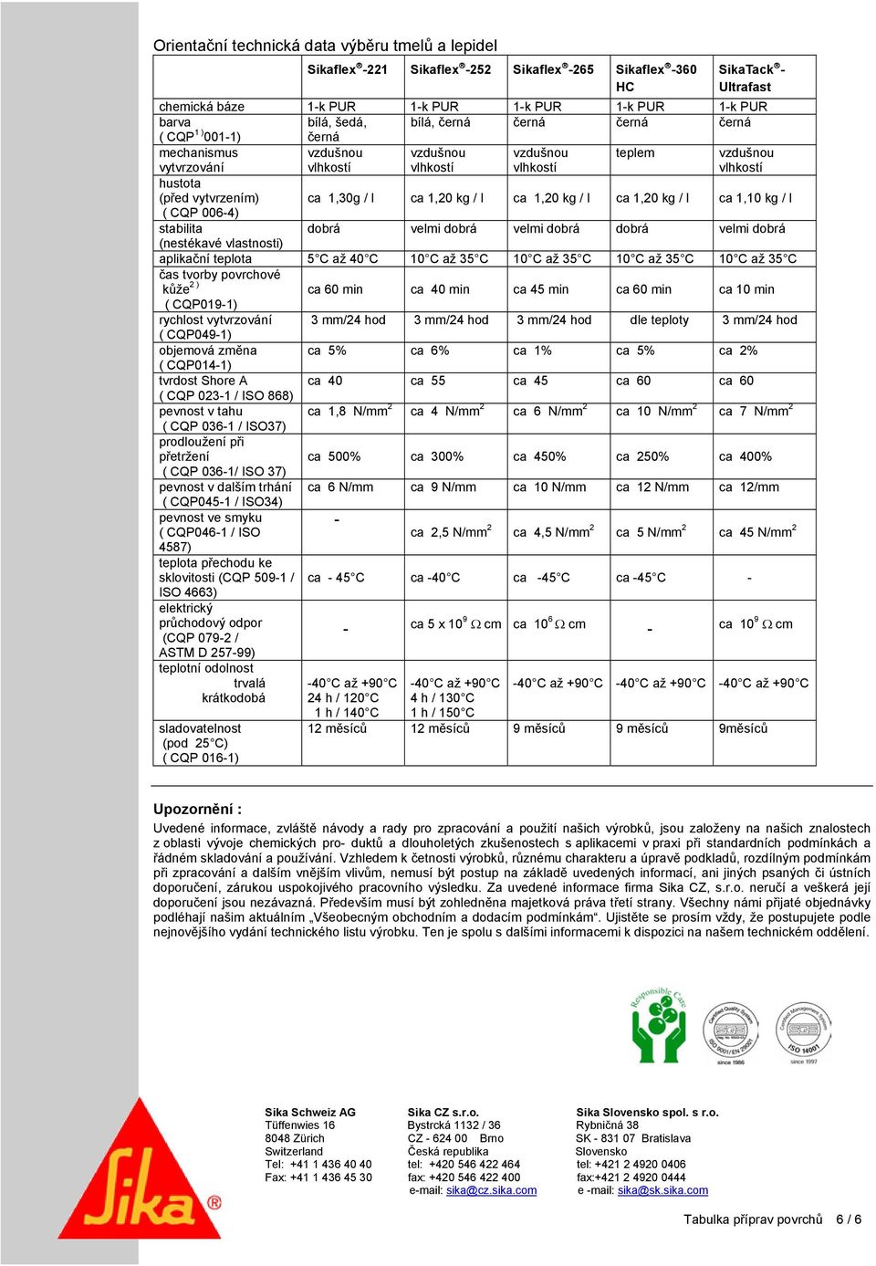 1,20 kg / l ca 1,10 kg / l ( CQP 006-4) stabilita dobrá velmi dobrá velmi dobrá dobrá velmi dobrá (nestékavé vlastnosti) aplikační teplota 5 C až 40 C 10 C až 35 C 10 C až 35 C 10 C až 35 C 10 C až