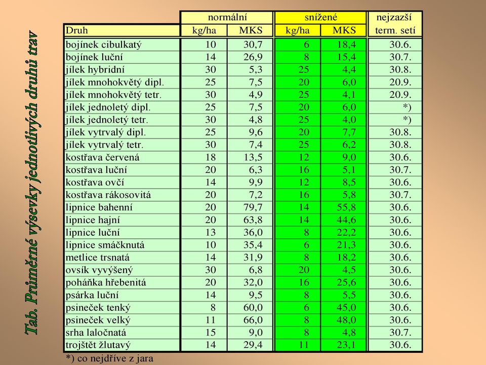 30 7,4 25 6,2 30.8. kostřava červená 18 13,5 12 9,0 30.6. kostřava luční 20 6,3 16 5,1 30.7. kostřava ovčí 14 9,9 12 8,5 30.6. kostřava rákosovitá 20 7,2 16 5,8 30.7. lipnice bahenní 20 79,7 14 55,8 30.