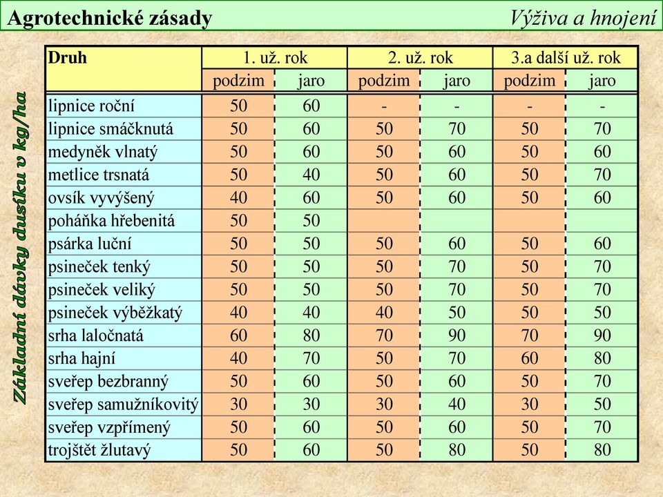 40 50 60 50 70 ovsík vyvýšený 40 60 50 60 50 60 poháňka hřebenitá 50 50 psárka luční 50 50 50 60 50 60 psineček tenký 50 50 50 70 50 70 psineček veliký 50