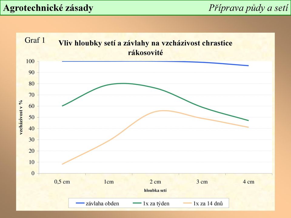 rákosovité 90 80 70 60 50 40 30 20 10 0 0,5 cm 1cm 2