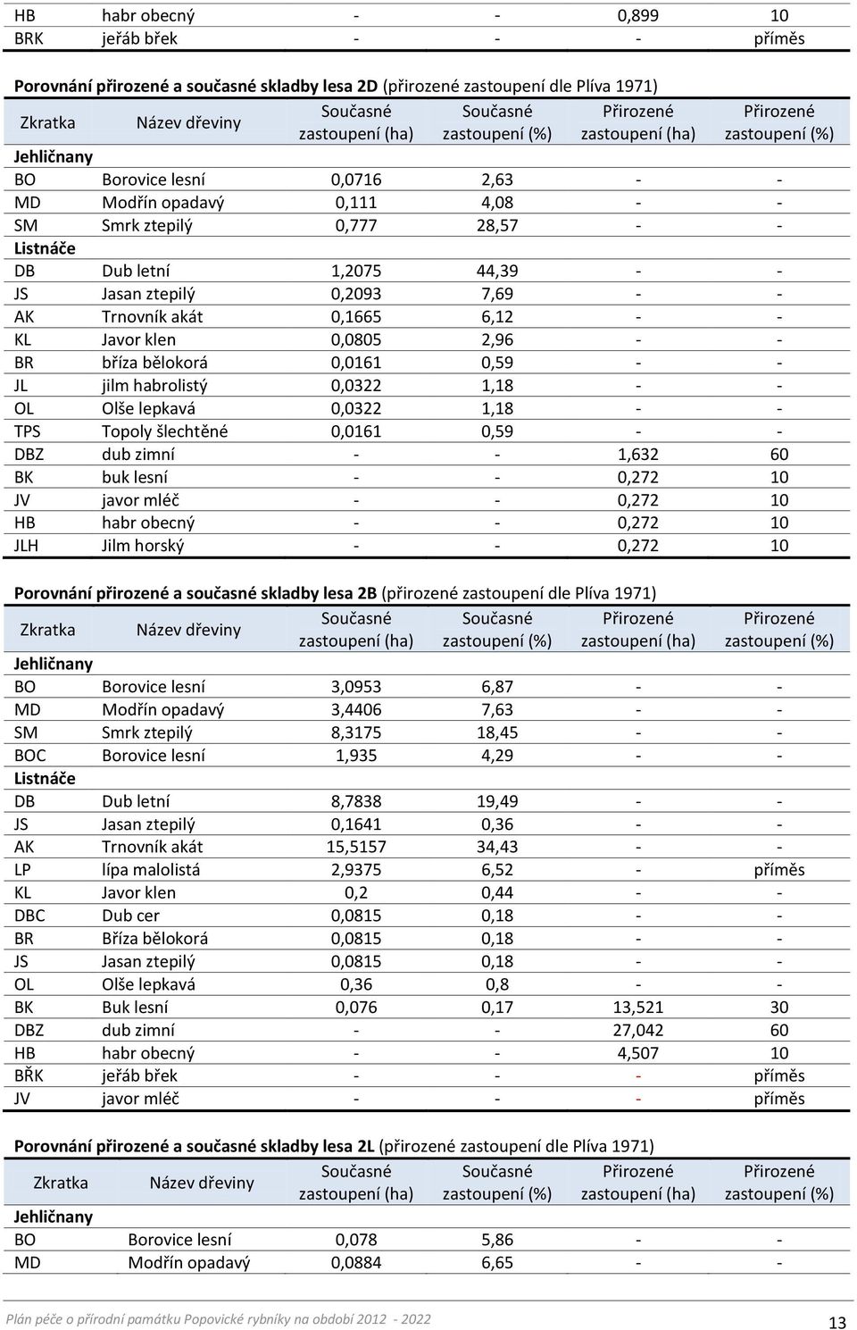 1,2075 44,39 - - JS Jasan ztepilý 0,2093 7,69 - - AK Trnovník akát 0,1665 6,12 - - KL Javor klen 0,0805 2,96 - - BR bříza bělokorá 0,0161 0,59 - - JL jilm habrolistý 0,0322 1,18 - - OL Olše lepkavá