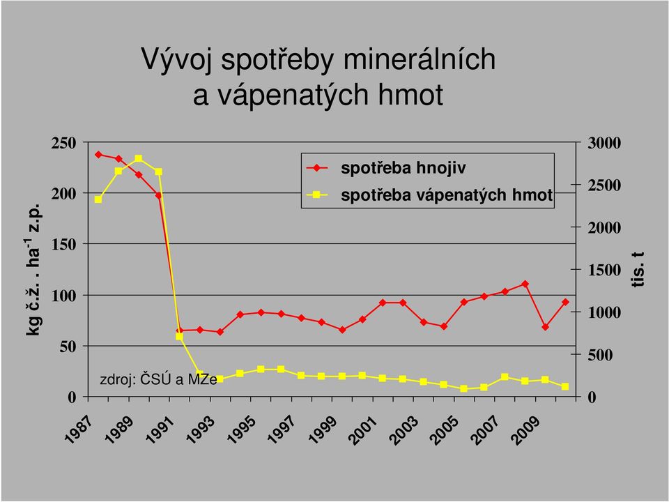 1999 2001 2003 2005 2007 2009 1987 kg č.ž.. ha -1 z.p. tis.