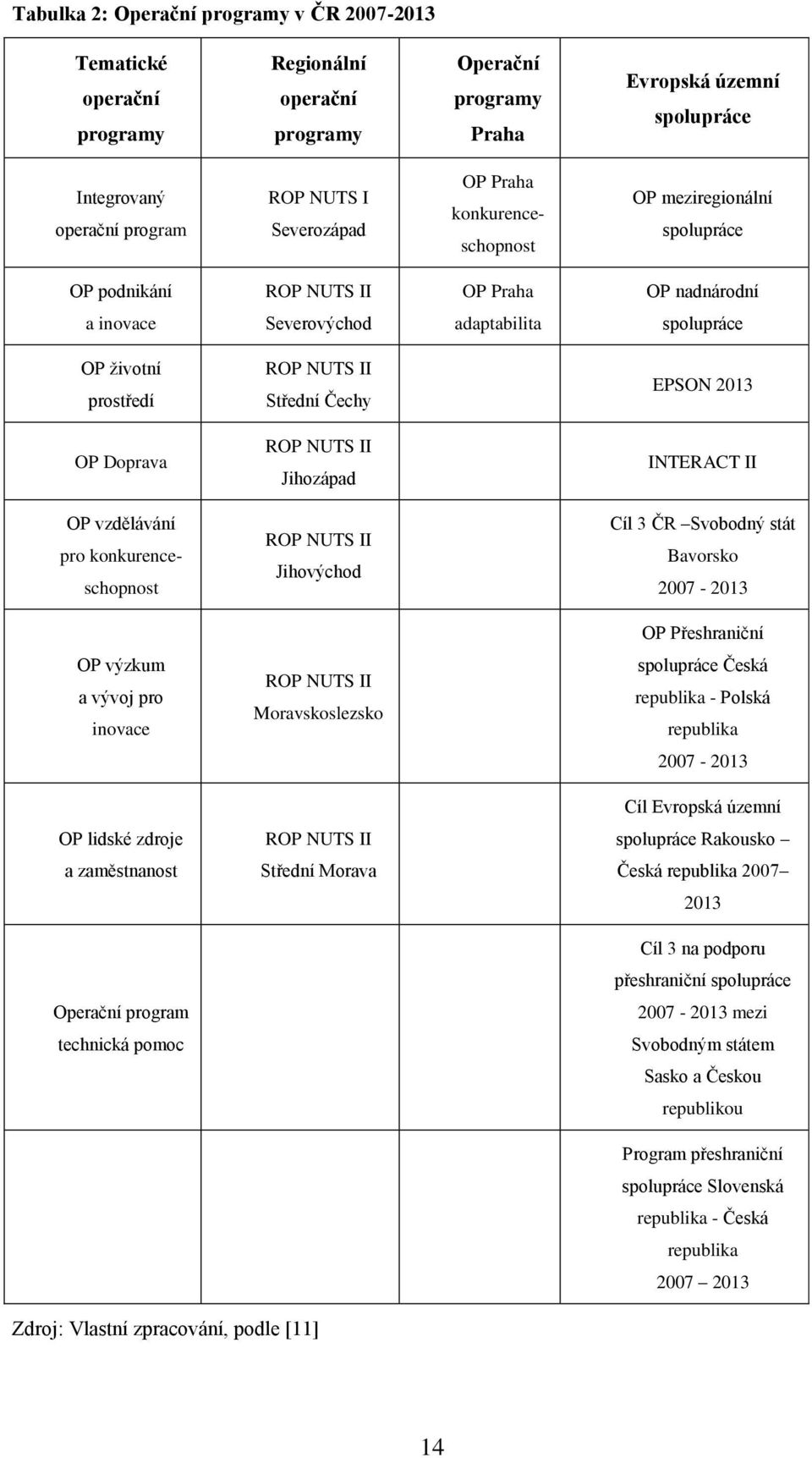 Střední Čechy EPSON 2013 OP Doprava ROP NUTS II Jihozápad INTERACT II OP vzdělávání pro konkurenceschopnost ROP NUTS II Jihovýchod Cíl 3 ČR Svobodný stát Bavorsko 2007-2013 OP Přeshraniční OP výzkum