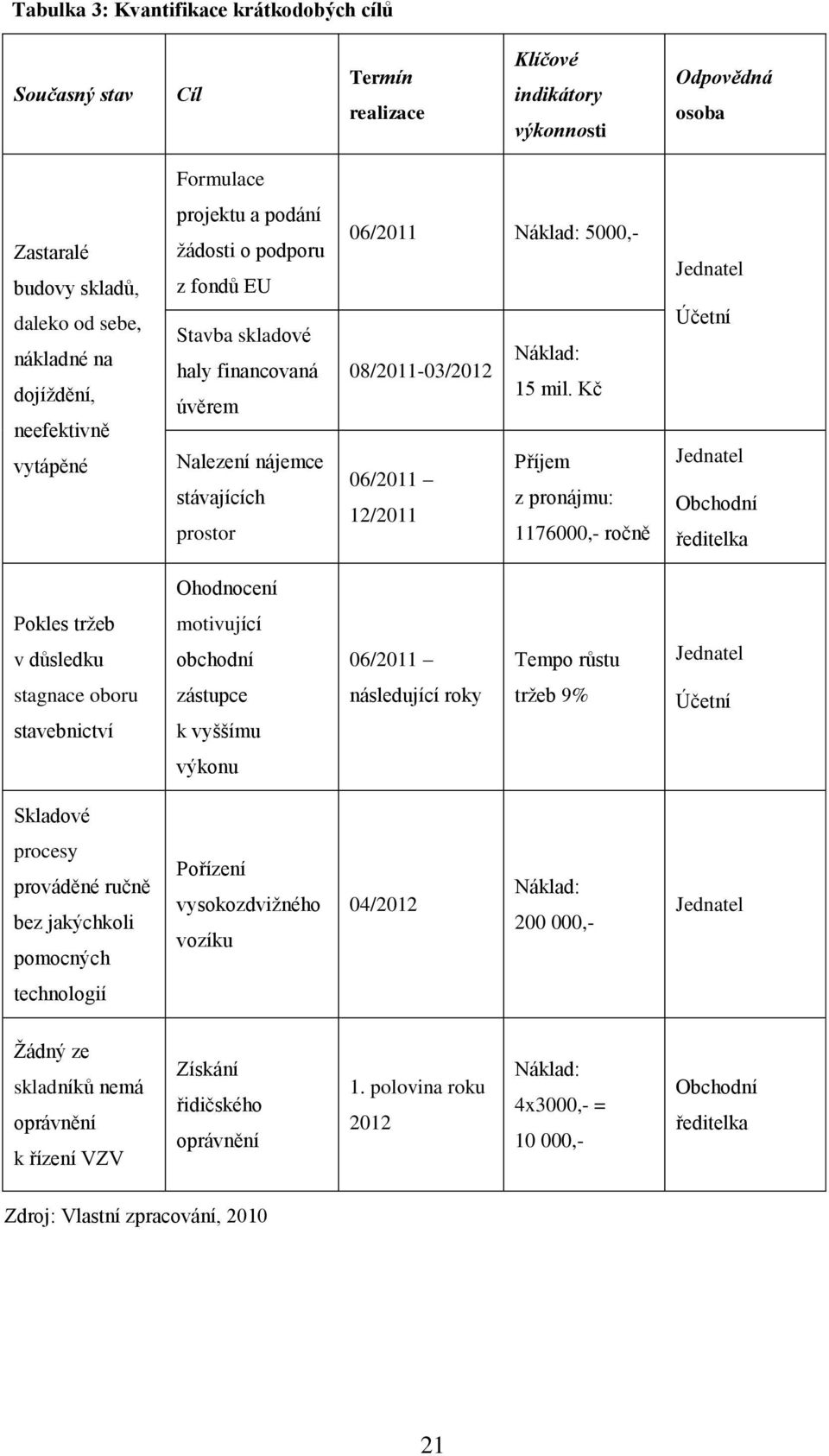 Kč Příjem 06/2011 z pronájmu: 12/2011 1176000,- ročně Jednatel Účetní Jednatel Obchodní ředitelka Ohodnocení Pokles tržeb v důsledku motivující obchodní 06/2011 Tempo růstu Jednatel stagnace oboru