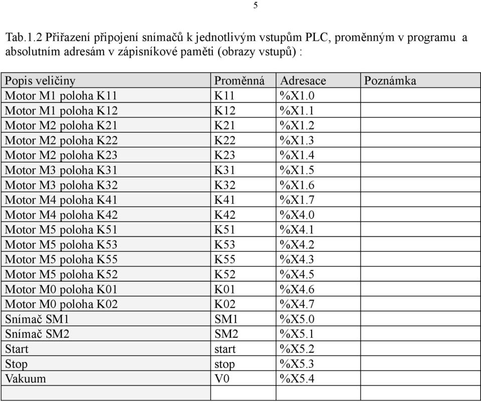Motor M1 poloha K11 K11 %X1.0 Motor M1 poloha K12 K12 %X1.1 Motor M2 poloha K21 K21 %X1.2 Motor M2 poloha K22 K22 %X1.3 Motor M2 poloha K23 K23 %X1.4 Motor M3 poloha K31 K31 %X1.