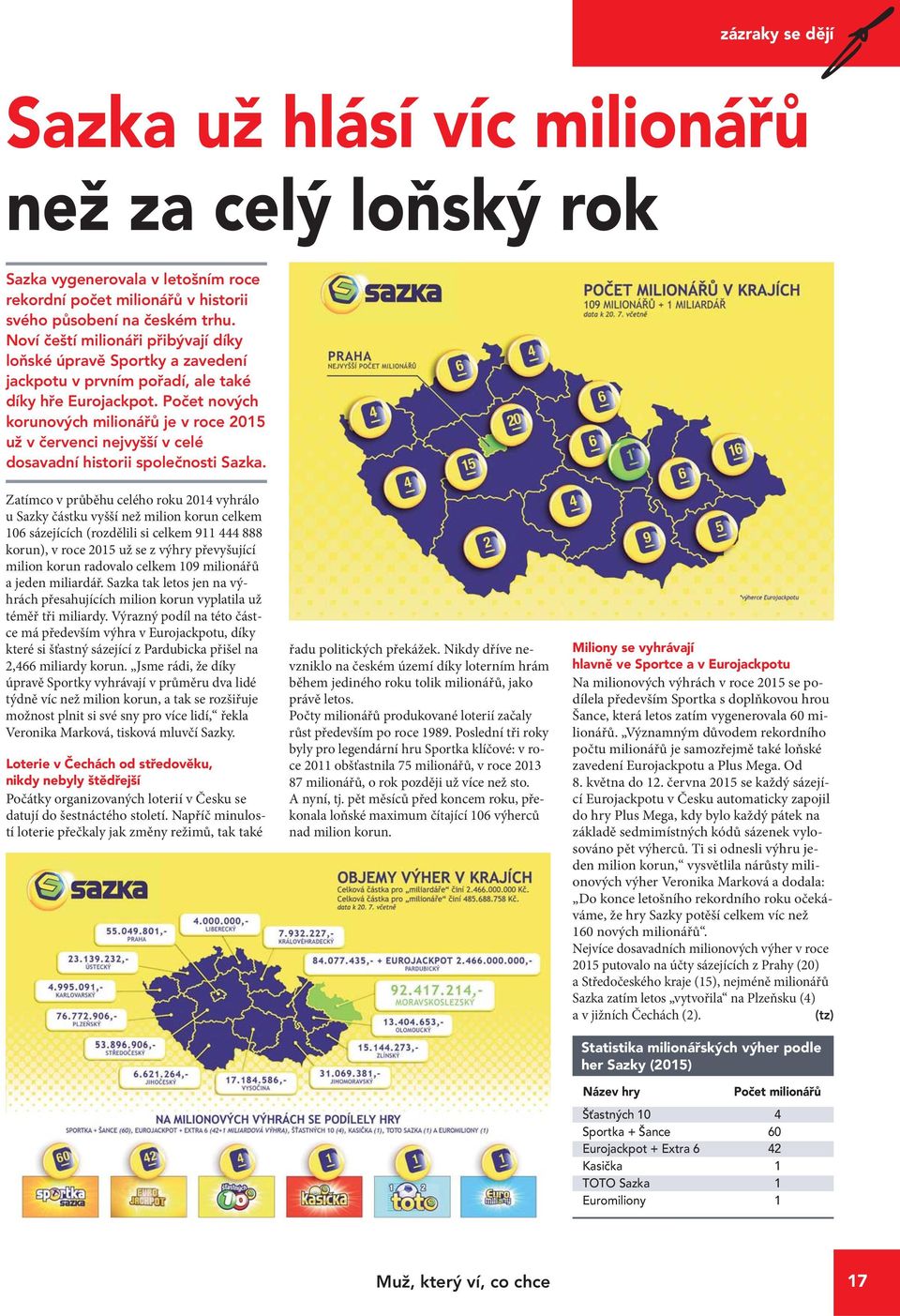 Počet nových korunových milionářů je v roce 2015 už v červenci nejvyšší v celé dosavadní historii společnosti Sazka.