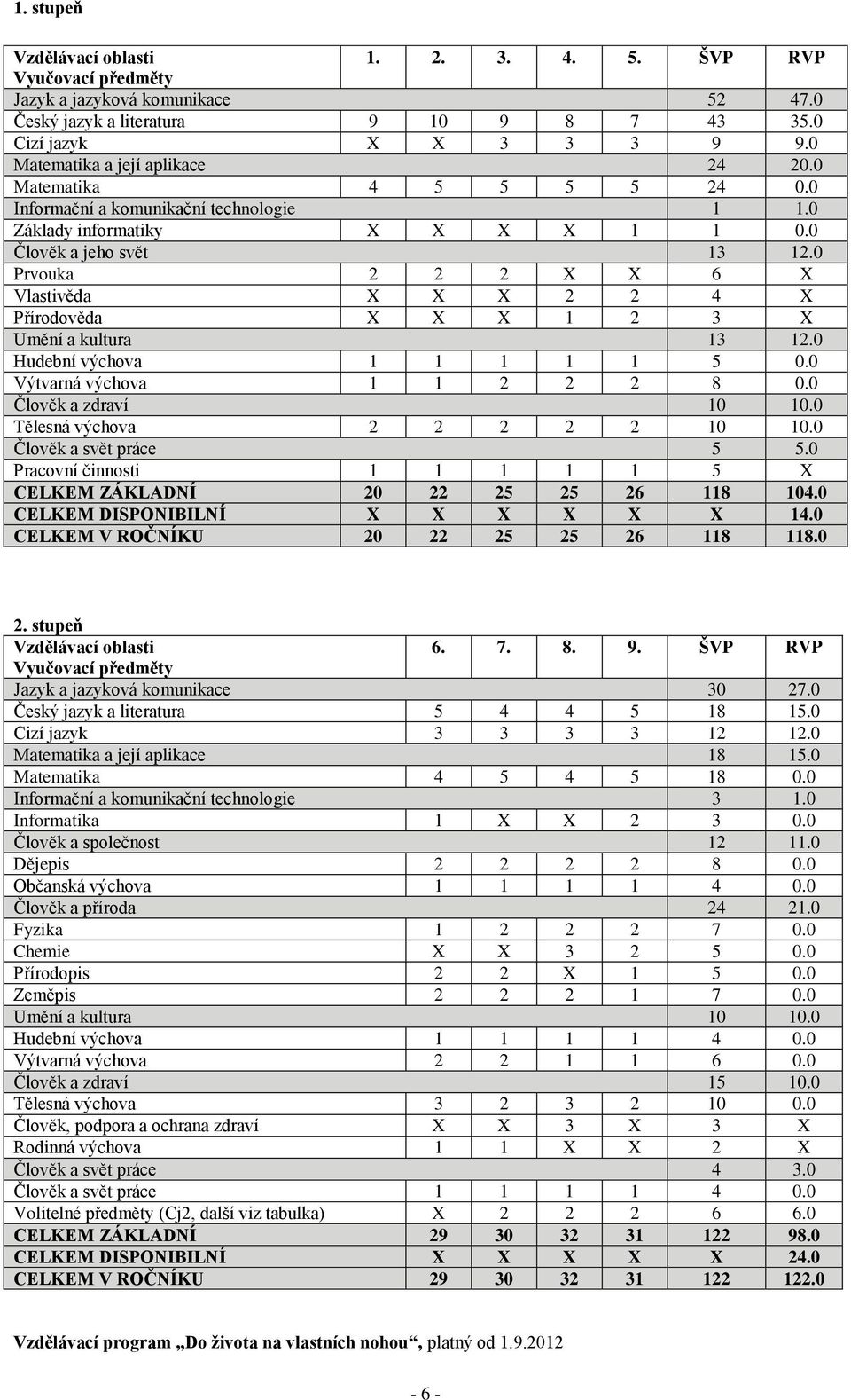 0 Prvouka 2 2 2 X X 6 X Vlastivěda X X X 2 2 4 X Přírodověda X X X 1 2 3 X Umění a kultura 13 12.0 Hudební výchova 1 1 1 1 1 5 0.0 Výtvarná výchova 1 1 2 2 2 8 0.0 Člověk a zdraví 10 10.