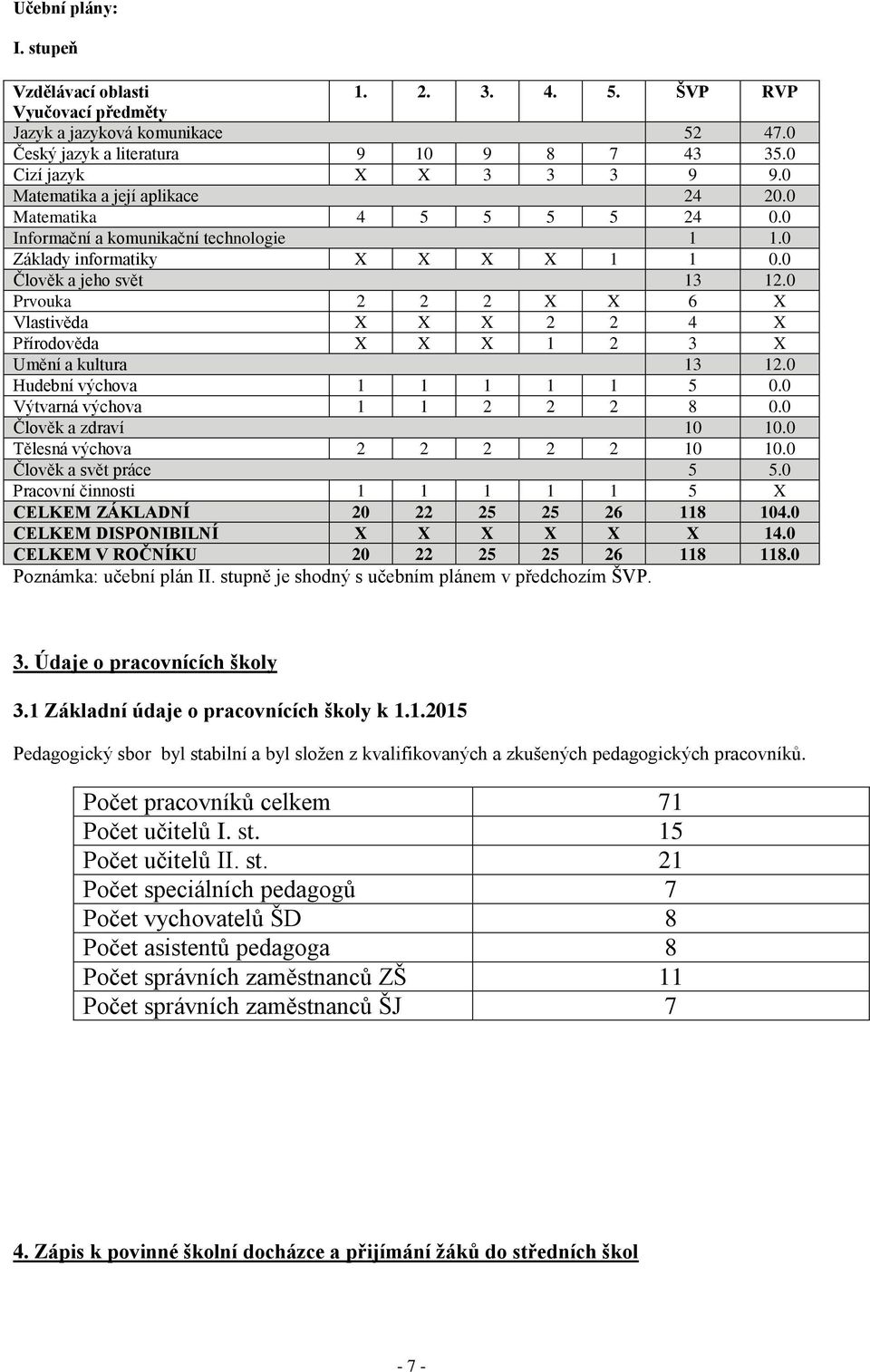 0 Prvouka 2 2 2 X X 6 X Vlastivěda X X X 2 2 4 X Přírodověda X X X 1 2 3 X Umění a kultura 13 12.0 Hudební výchova 1 1 1 1 1 5 0.0 Výtvarná výchova 1 1 2 2 2 8 0.0 Člověk a zdraví 10 10.