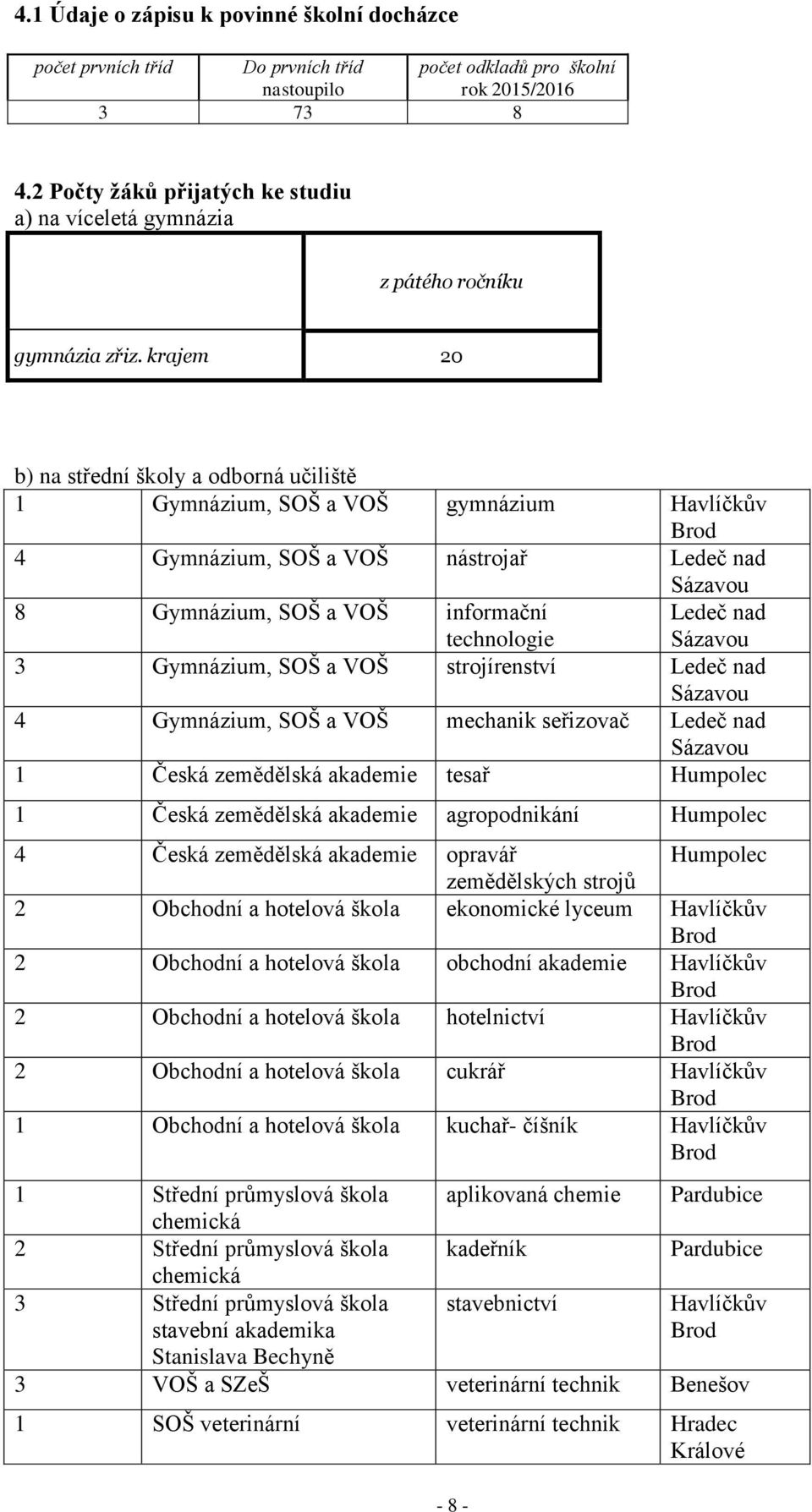 krajem 20 b) na střední školy a odborná učiliště 1 Gymnázium, SOŠ a VOŠ gymnázium Havlíčkův Brod 4 Gymnázium, SOŠ a VOŠ nástrojař Ledeč nad Sázavou 8 Gymnázium, SOŠ a VOŠ informační technologie Ledeč