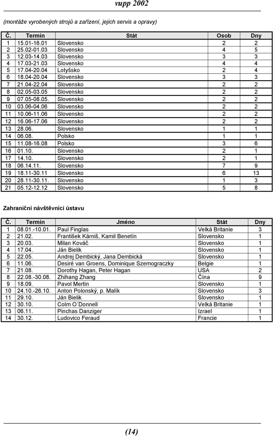 06 Slovensko 2 2 12 16.06-17.06 Slovensko 2 2 13 28.06. Slovensko 1 1 14 06.08. Polsko 1 1 15 11.08-16.08 Polsko 3 6 16 01.10. Slovensko 2 1 17 14.10. Slovensko 2 1 18 06.14.11. Slovensko 7 9 19 18.