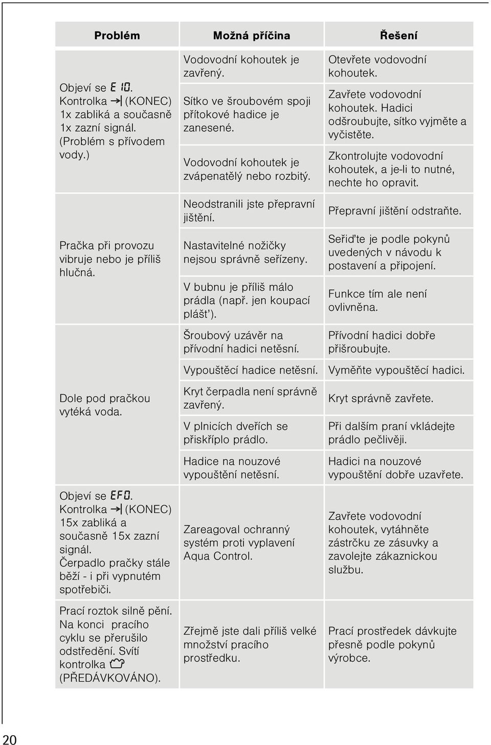 Na konci pracího cyklu se pøerušilo odstøedìní. Svítí kontrolka u (PØEDÁVKOVÁNO). Vodovodní kohoutek je zavøený. Sítko ve šroubovém spoji pøítokové hadice je zanesené.