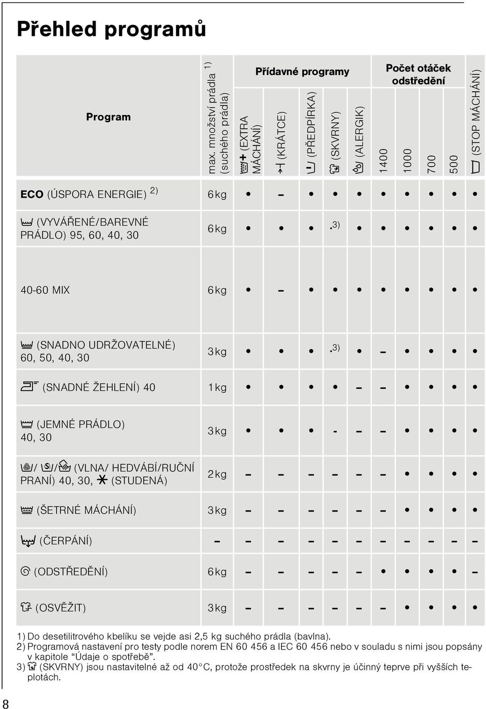 ENERGIE) 2) 6kg c (VYVÁØENÉ/BAREVNÉ PRÁDLO) 95, 60, 40, 30 6kg 3) 40-60 MIX 6kg m (SNADNO UDRŽOVATELNÉ) 60, 50, 40, 30 3kg 3) l (SNADNÉ ŽEHLENÍ) 40 1kg d (JEMNÉ PRÁDLO) 40, 30 W/ s/h (VLNA/