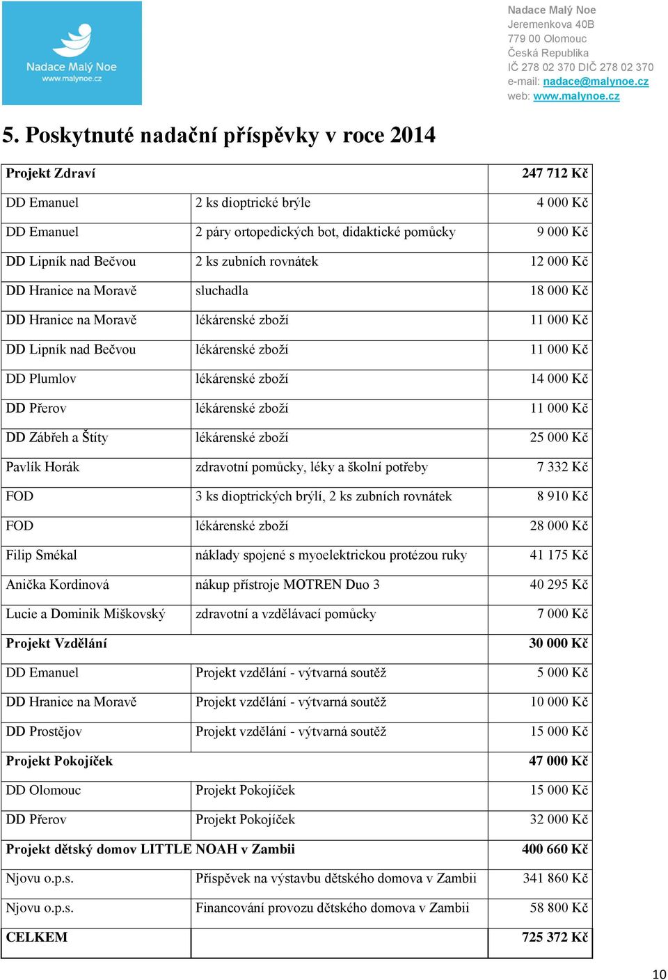 Přerov lékárenské zboží 11 000 Kč DD Zábřeh a Štíty lékárenské zboží 2 Pavlík Horák zdravotní pomůcky, léky a školní potřeby 7 332 Kč FOD 3 ks dioptrických brýlí, 2 ks zubních rovnátek 8 910 Kč FOD