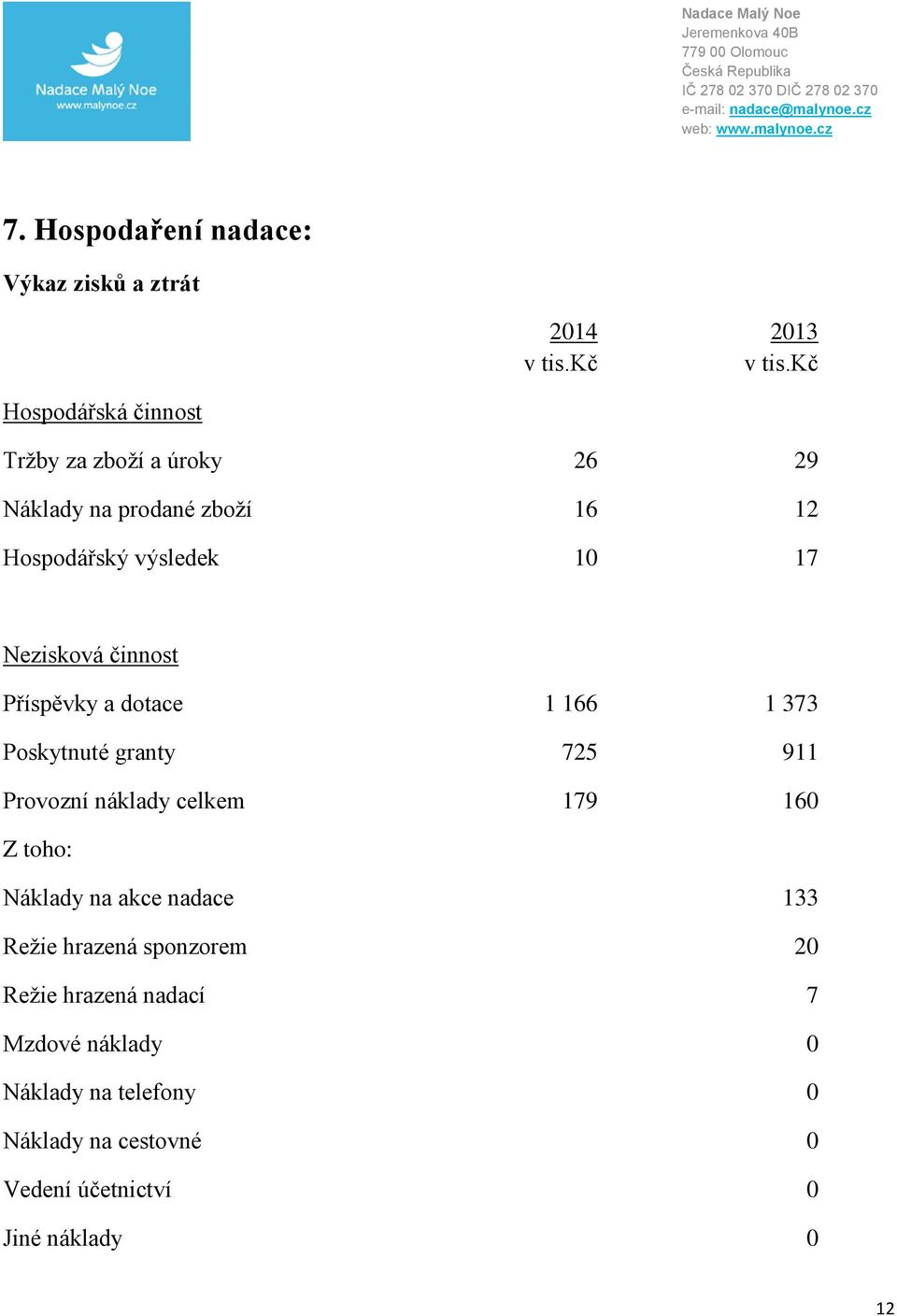 Nezisková činnost Příspěvky a dotace 1 166 1 373 Poskytnuté granty 725 911 Provozní náklady celkem 179 160 Z toho: