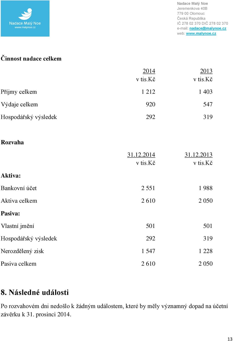 kč Aktiva: Bankovní účet 2 551 1 988 Aktiva celkem 2 610 2 050 Pasiva: Vlastní jmění 501 501 Hospodářský výsledek 292 319