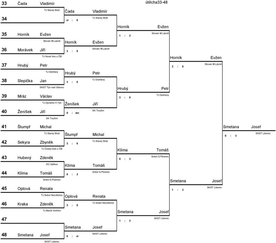 Týn Ženíšek 40 86 Ženíšek 0 wo SK Toužim SK Toužim 41 61 Štumpf Michal Štumpf Michal 0 3 42 33 Sekyra Zbyněk 3 0 TJ Český Dub u ČB Klíma Tomáš 43