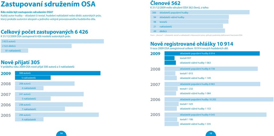 Celkový počet zastupovaných 6 426 K 31/12/2009 OSA zastupoval 6 426 nositelů autorských práv.