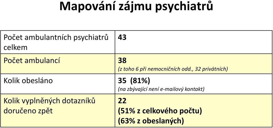 , 32 privátních) Kolik obesláno 35 (81%) (na zbývající není e-mailový