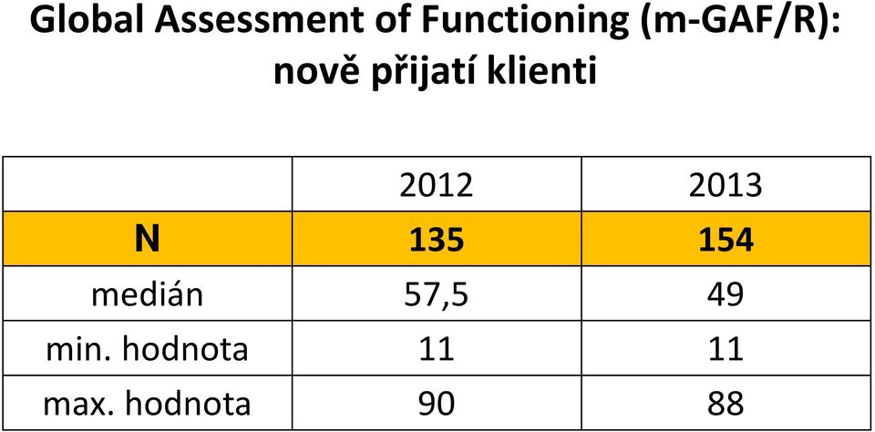 2012 2013 N 135 154 medián 57,5 49