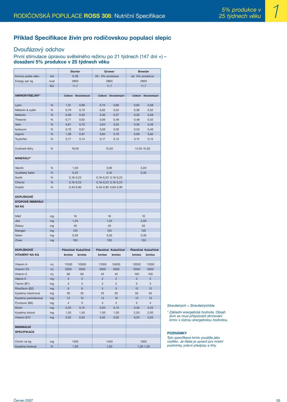 11,7 AMINOKYSELINY* Celkem Stravitelných Celkem Stravitelných Celkem Stravitelných Lysin % 1,01 0,90 0,74 0,66 0,65 0,58 Metionin & cystin % 0,79 0,70 0,62 0,55 0,58 0,52 Metionin % 0,38 0,35 0,30