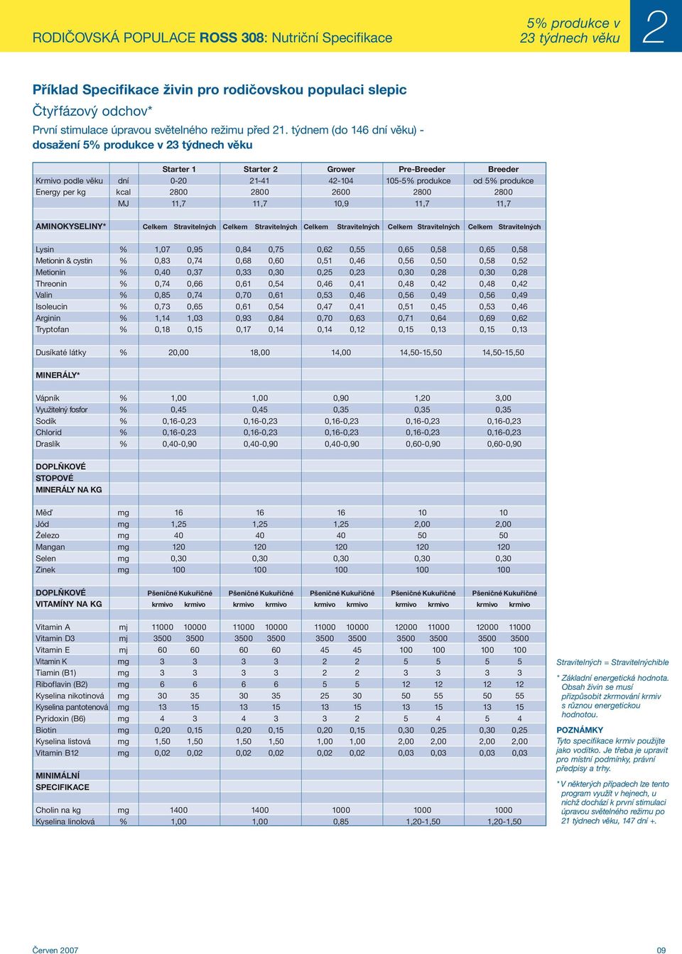 kcal 2800 2800 2600 2800 2800 MJ 11,7 11,7 10,9 11,7 11,7 AMINOKYSELINY* Celkem Stravitelných Celkem Stravitelných Celkem Stravitelných Celkem Stravitelných Celkem Stravitelných Lysin % 1,07 0,95