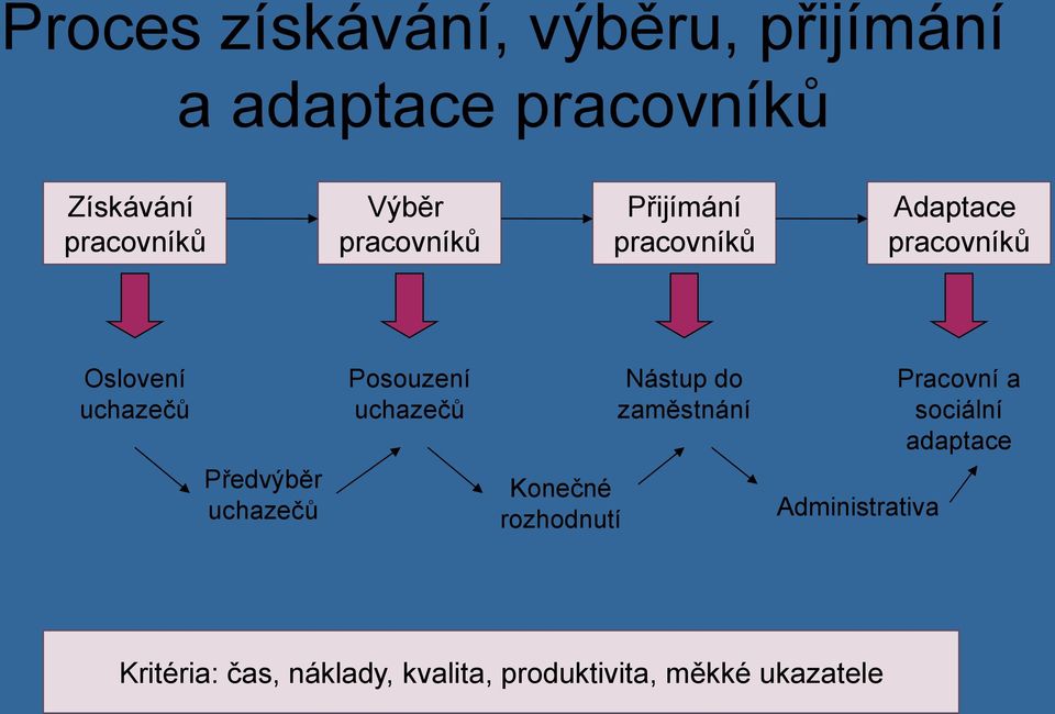 uchazečů Posouzení uchazečů Konečné rozhodnutí Nástup do zaměstnání Administrativa