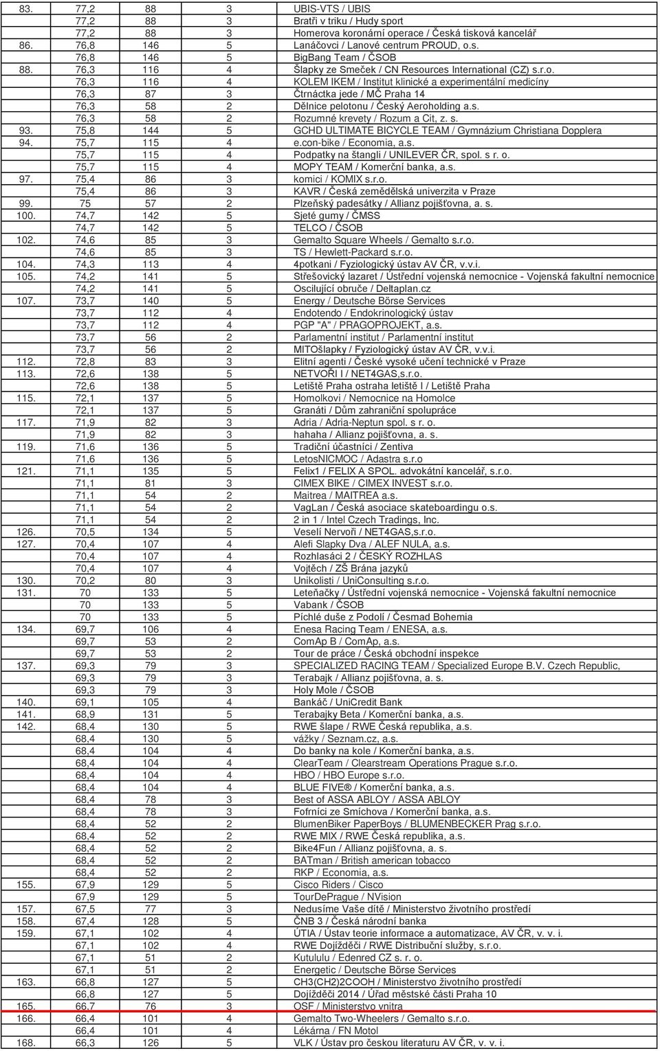 s. 76,3 58 2 Rozumné krevety / Rozum a Cit, z. s. 93. 75,8 144 5 GCHD ULTIMATE BICYCLE TEAM / Gymnázium Christiana Dopplera 94. 75,7 115 4 e.con-bike / Economia, a.s. 75,7 115 4 Podpatky na štangli / UNILEVER ČR, spol.