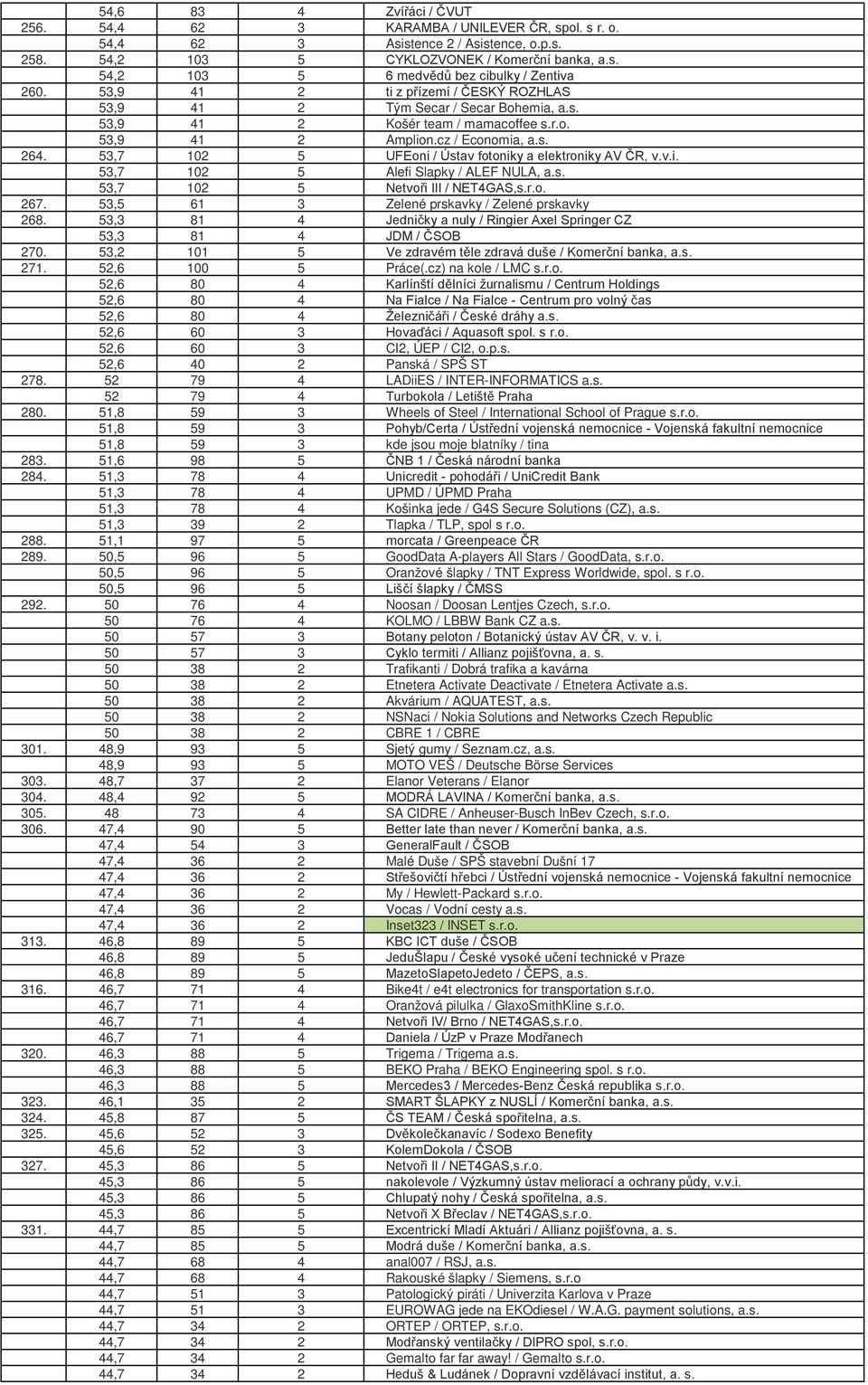 53,7 102 5 UFEoni / Ústav fotoniky a elektroniky AV ČR, v.v.i. 53,7 102 5 Alefi Slapky / ALEF NULA, a.s. 53,7 102 5 Netvoři III / NET4GAS,s.r.o. 267. 53,5 61 3 Zelené prskavky / Zelené prskavky 268.