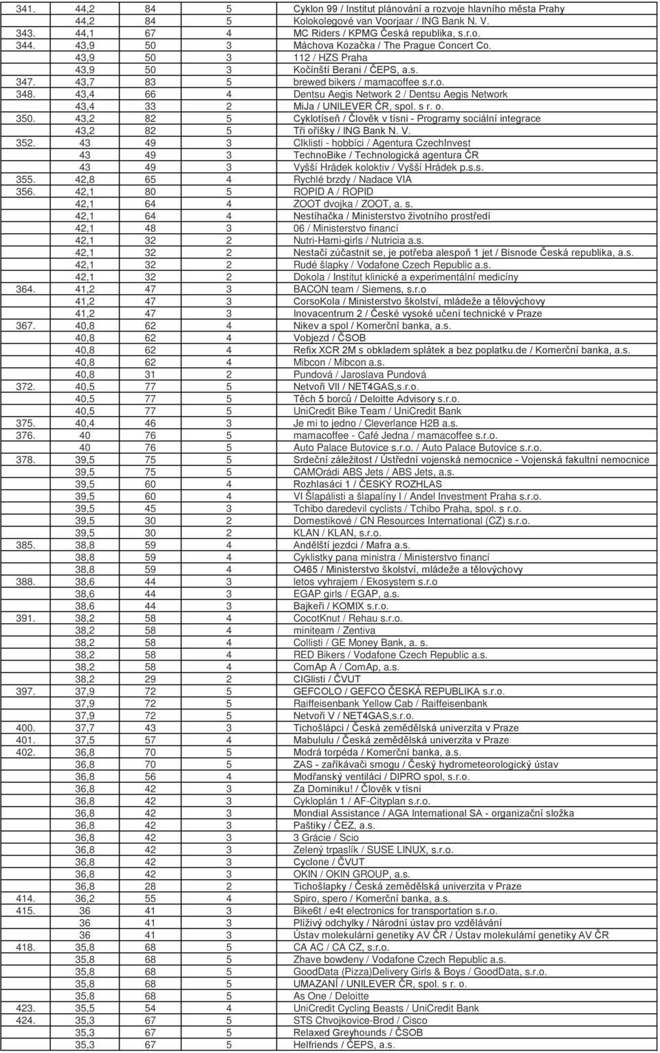 43,4 66 4 Dentsu Aegis Network 2 / Dentsu Aegis Network 43,4 33 2 MiJa / UNILEVER ČR, spol. s r. o. 350.