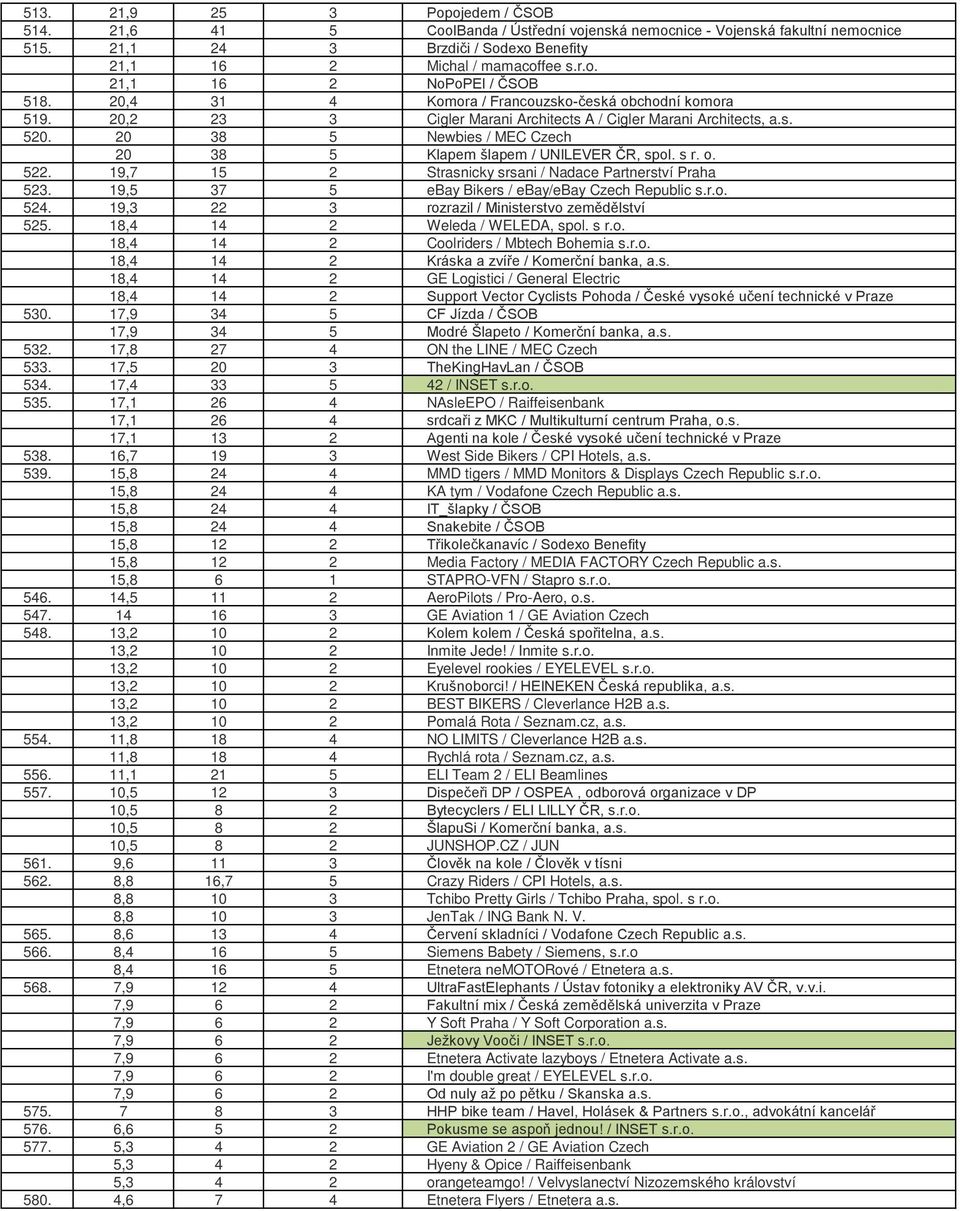 20 38 5 Newbies / MEC Czech 20 38 5 Klapem šlapem / UNILEVER ČR, spol. s r. o. 522. 19,7 15 2 Strasnicky srsani / Nadace Partnerství Praha 523. 19,5 37 5 ebay Bikers / ebay/ebay Czech Republic s.r.o. 524.