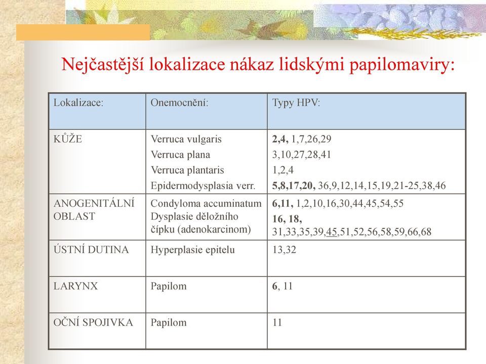 Condyloma accuminatum Dysplasie děložního čípku (adenokarcinom) 2,4, 1,7,26,29 3,10,27,28,41 1,2,4 5,8,17,20,