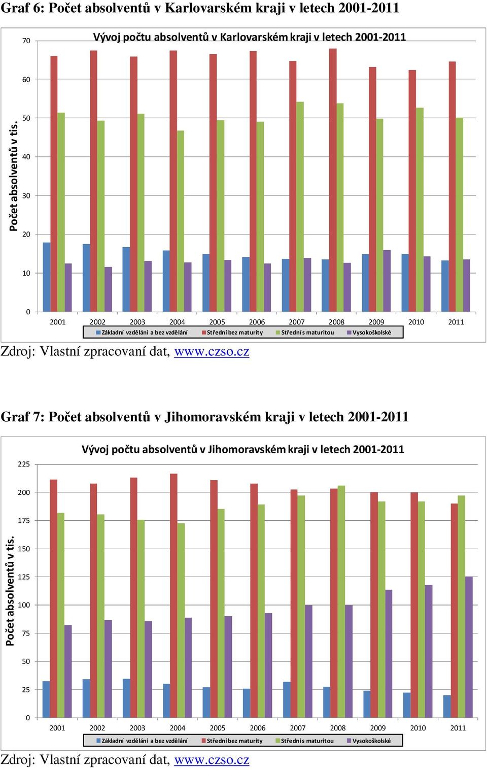 50 40 30 20 10 0 Základní vzdělání a bez vzdělání Střední bez maturity Střední s maturitou Vysokoškolské Graf 7: Počet absolventů v