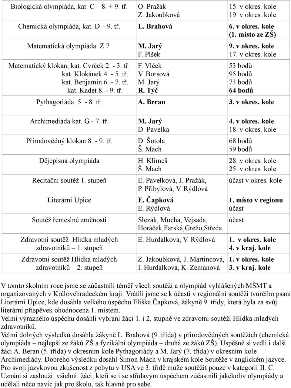 Jarý R. Týč 9. v okres. kole 17. v okres. kole 53 bodů 95 bodů 73 bodů 64 bodů Pythagoriáda 5. - 8. tř. A. Beran 3. v okres. kole Archimediáda kat. G - 7. tř. Přírodovědný klokan 8. - 9. tř. Dějepisná olympiáda Recitační soutěž 1.